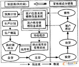 供應(yīng)鏈管理中VMI系統(tǒng)的研究
