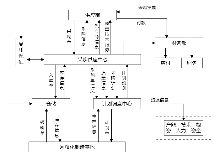 供應鏈流程-學路網-學習路上 有我相伴