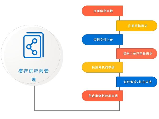 飛訊供應商管理系統(sms)-快速掌握平臺運用進行二次開 - - 萬商云集