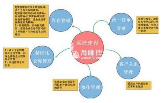 什么是供應鏈管理,供應鏈管理的主要內容與職責-萬師傅
