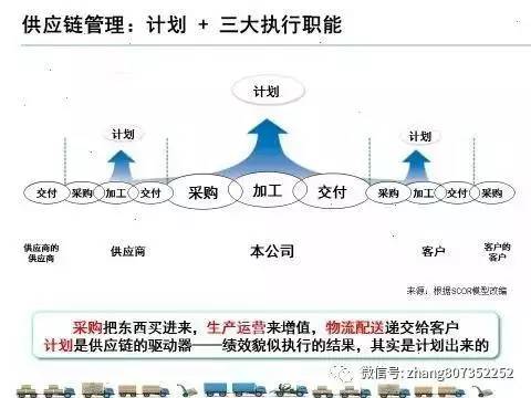 供應鏈管理與供應鏈金融