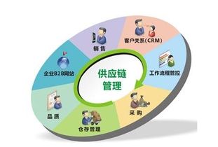 供應鏈管理是什么意思