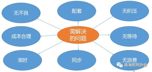 培訓(xùn)回顧 采購與供應(yīng)鏈管理