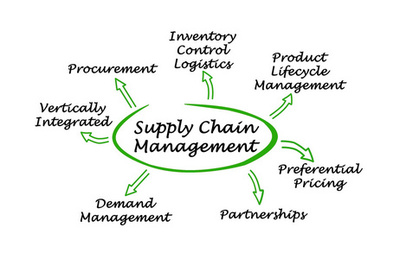 供應(yīng)鏈管理的關(guān)系圖