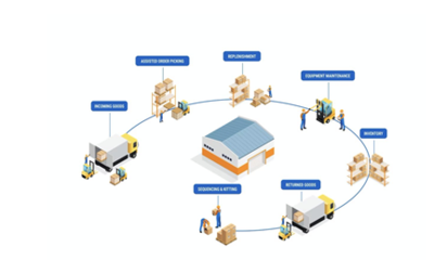 如何利用技術(shù)來建立彈性供應(yīng)鏈?