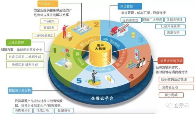 基于物聯(lián)網(wǎng)的產(chǎn)品生命周期管理--防偽溯源系統(tǒng)