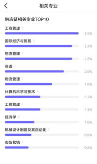 供應(yīng)鏈管理職位薪資大曝光,平均月薪竟然高達(dá)13k
