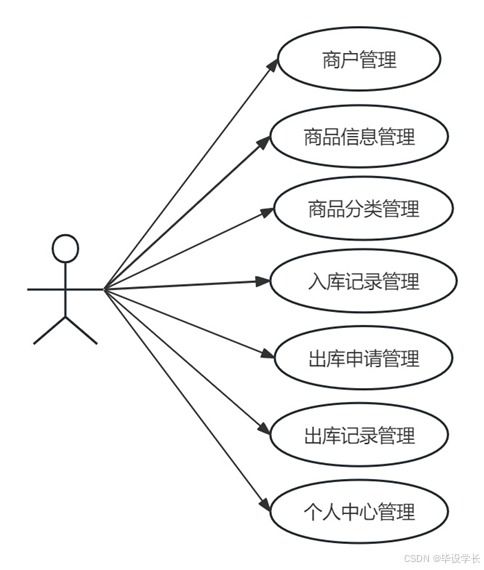 基于springboot的倉庫供應(yīng)鏈管理系統(tǒng)的設(shè)計(jì)與實(shí)現(xiàn) 源碼 論文