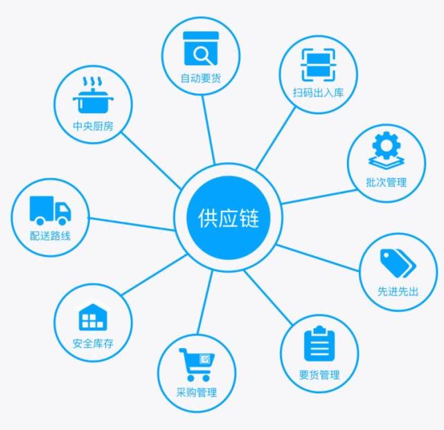 破局萬億食材供應(yīng)鏈亂象,餐飲的下半場是供應(yīng)鏈之爭!