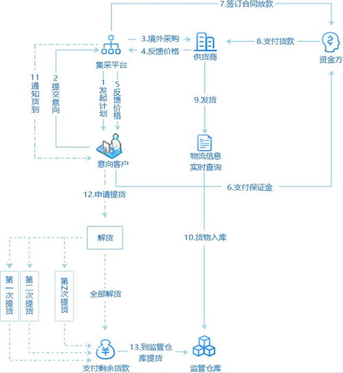 供應鏈集采管理系統解決方案 產品特色 功能 架構全解析