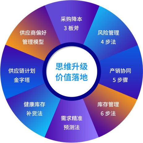 極速供應鏈,利潤新增長,扭轉高成本低利潤的企業三高三低局面