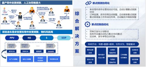 智慧賦能 強鏈塑鏈 汽車行業供應鏈管理數字化應用探討