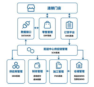 連鎖零售生鮮供應鏈\配送中心解決方案
