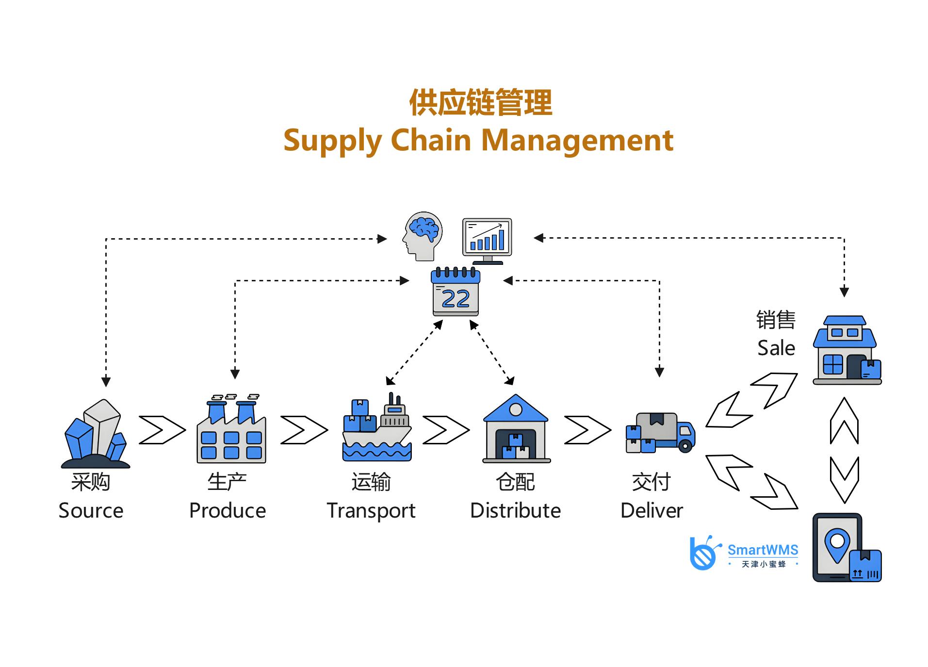 什么是供應(yīng)鏈管理(supply chain manage.