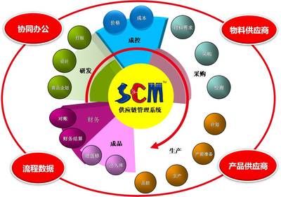 SCM系統(tǒng),簡派SCM服裝供應(yīng)鏈管理系統(tǒng),豐捷SCM服裝供應(yīng)鏈系統(tǒng),豐捷SCM供應(yīng)
