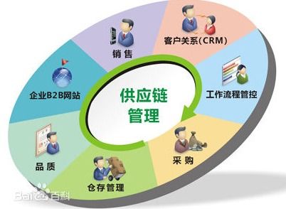 什么是供應(yīng)鏈管理