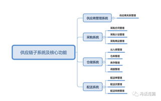 電商中的供應(yīng)鏈管理