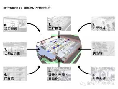 德國智能工廠構建原版幻燈片課件
