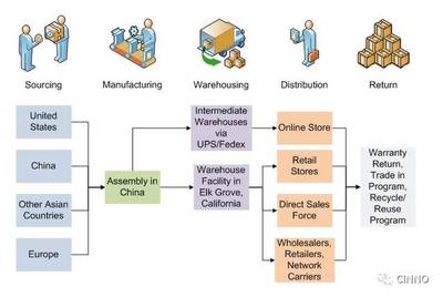 蘋果的庫存為什么這么低?!完全解析蘋果操控供應鏈手法
