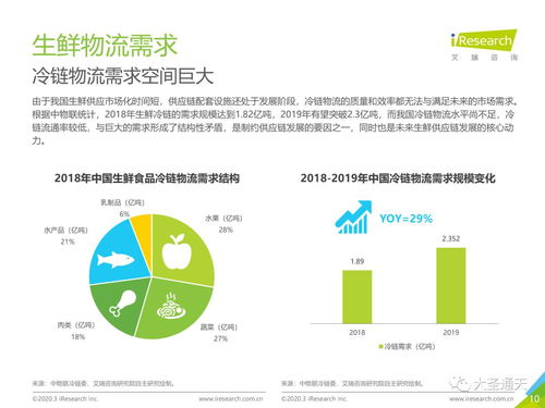 2020年中國生鮮農產品供應鏈研究報告