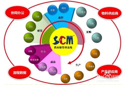 供應鏈管理軟件