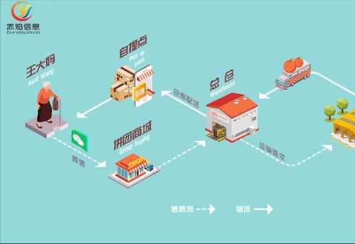 社區團購系統 社區團購如何提高供應鏈管理和平臺物流效率
