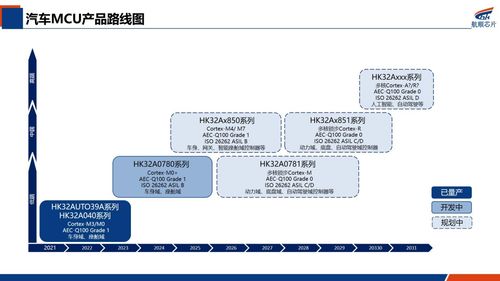航順芯片車規mcu快速擴張,加快布局高階汽車應用
