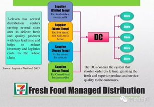 13張圖讀懂7 11的供應(yīng)鏈運營體系