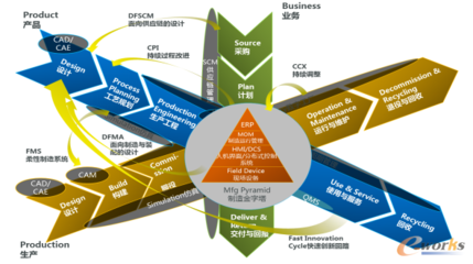 智能制造與供應(yīng)鏈管理趨勢