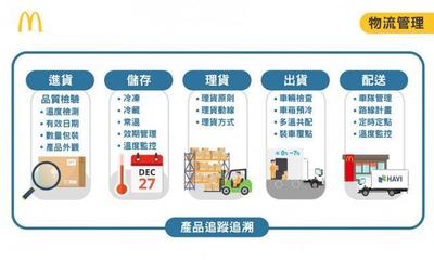 拆解:麥當勞供應(yīng)鏈管理,藏著哪些秘密武器?