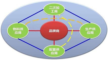 品牌的生命源泉-供應(yīng)鏈管理丨商品管理