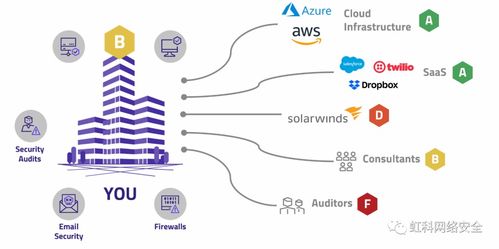 虹科分享 淺談 企業(yè)如何做好供應(yīng)鏈管理 虹科供應(yīng)鏈安全評估平臺及服務(wù)