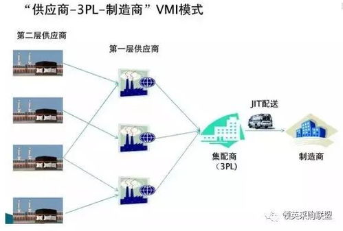 供應(yīng)鏈下三大庫存控制策略