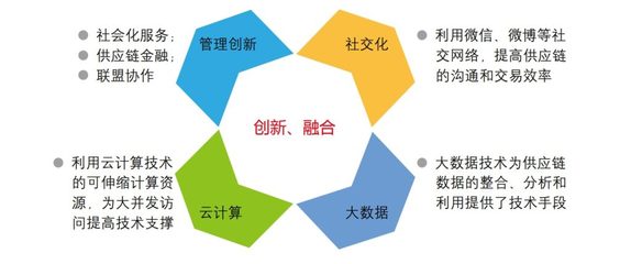 供應(yīng)鏈管理解決方案