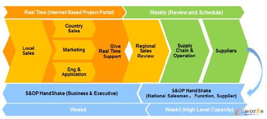 項目配置型業務的S&OP及供應鏈管理ERP系統最佳實踐分享-拓步ERP|ERP系統|ERP軟件|免費ERP系統軟件|免費進銷存軟件|生產管理軟件|文檔管理軟件|倉庫管理軟件|免費下載-深圳拓步軟件公司