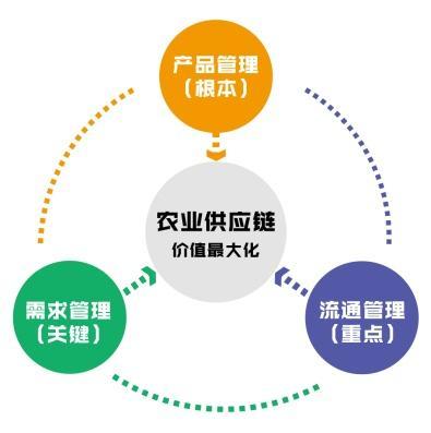 農業發展新思路--農產品供應鏈的集成優化