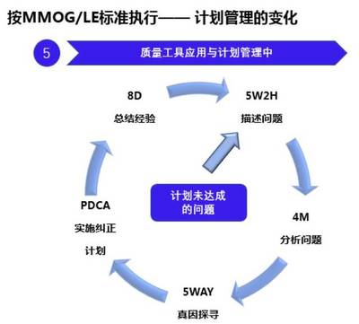 MMOG/LE體系下的計劃管理|MMOG / LE與制造業(yè)供應鏈及物流管理連載(二)