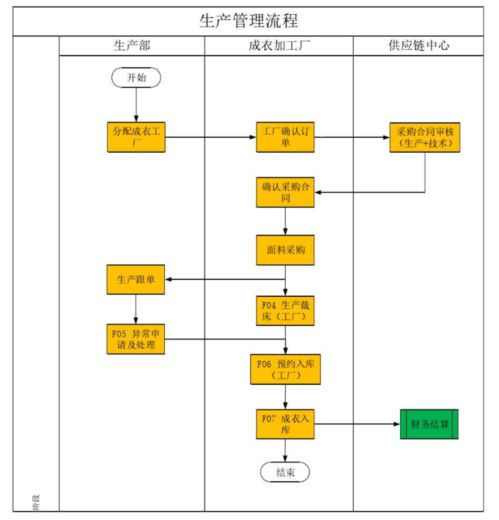 服飾供應鏈協(xié)同流程及功能分析