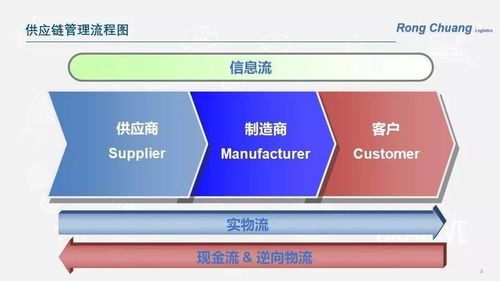 供應鏈管理,在我們的生活中