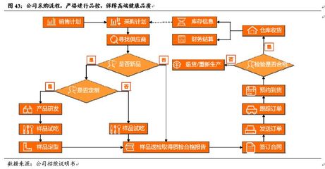 【國君零售】良品鋪子|深度報告:良心產品大家鋪子,高端致勝高效鑄城