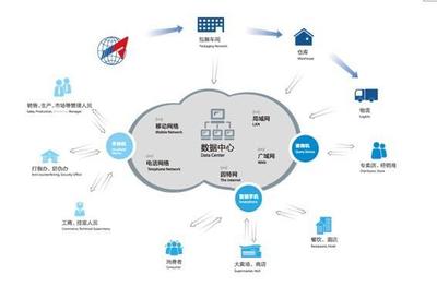 溯源云平臺 一站式解決方案