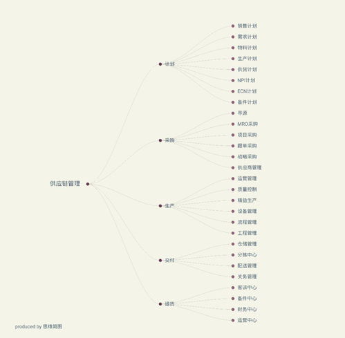 供應鏈管理及其崗位介紹