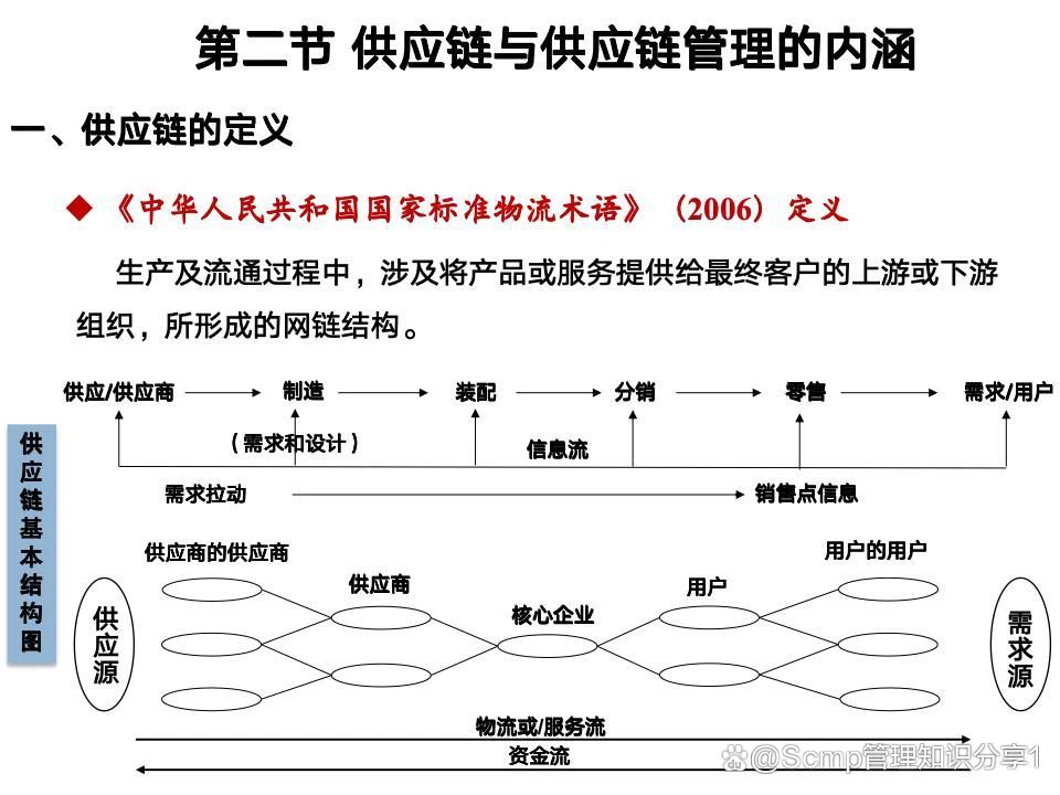 226頁ppt,講解供應鏈管理系統全流程,供應鏈小白必看!-知了愛學
