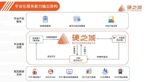 硬之城品牌 業務雙升級,為產業鏈提供三大賦能