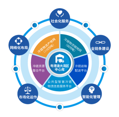 廣東供銷(xiāo)公共型農(nóng)產(chǎn)品冷鏈物流網(wǎng)絡(luò)