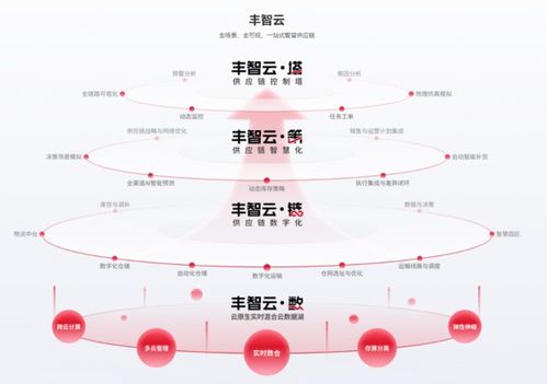 順豐科技 助推供應鏈數字化迭代升級 以 智慧 驅動產業高質量發展