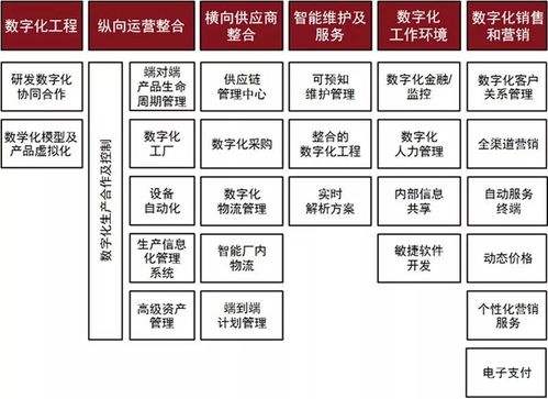 向數字化工廠轉型的四大挑戰