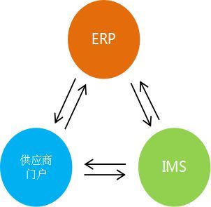 【云產品】最強大的供應商門戶 ‖ 協同優化管理