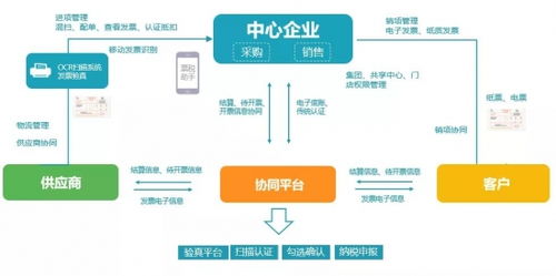 支出寶 簡述供應商管理srm系統