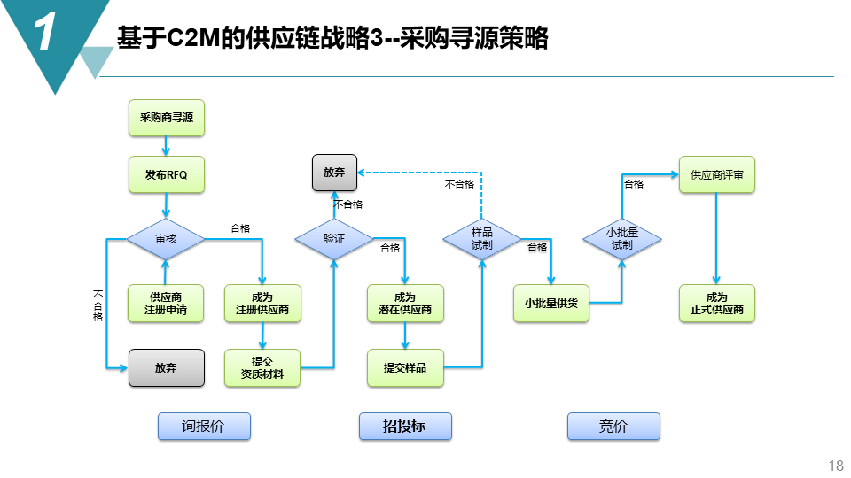 智能制造項目供應鏈管理戰略方案-73頁下載